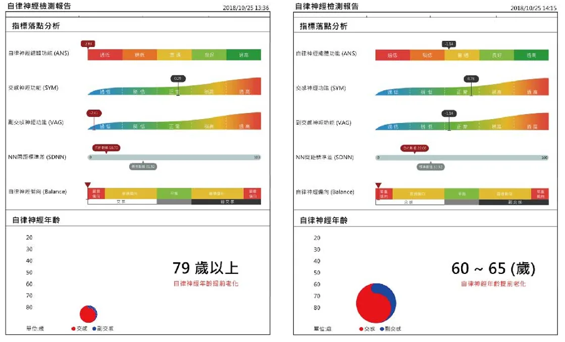 分析儀的自律神經檢測報告,前測與後測並排:自律神經年齡由 79 歲以上變為 60~65 歲