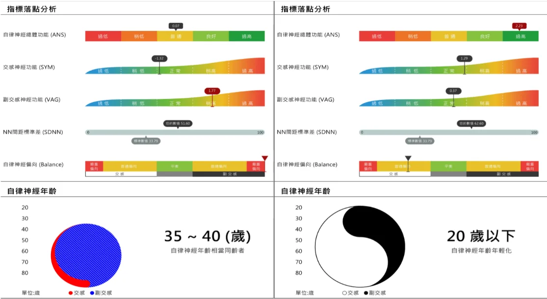 分析儀的指標落點分析,前測與後測並排:自律神經年齡由 35~40 歲變為 20 歲以下